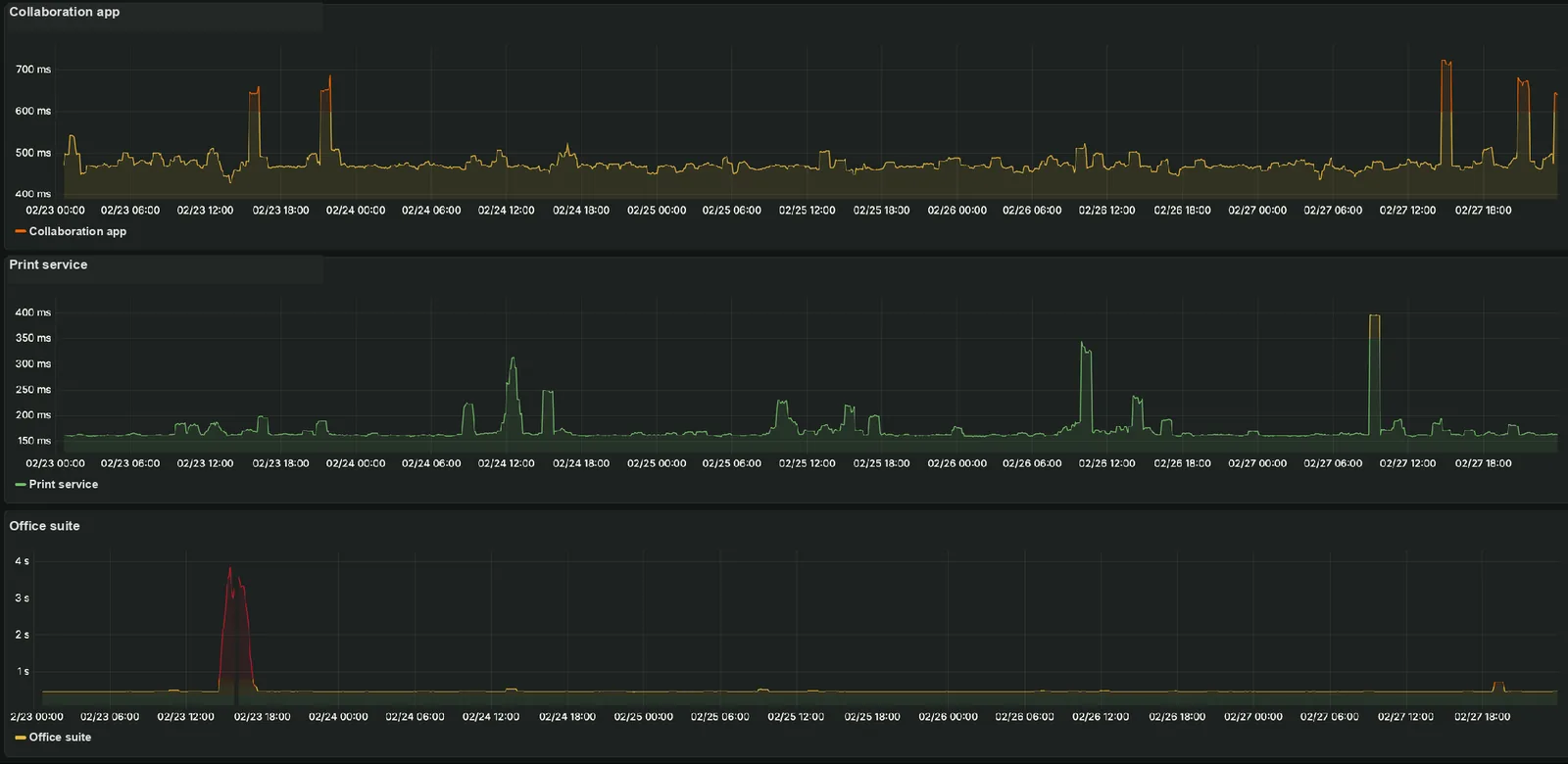 Response-time graphs for three applications over five days: two stay steady with short spikes, while the office suite jumps to about 4 seconds once.