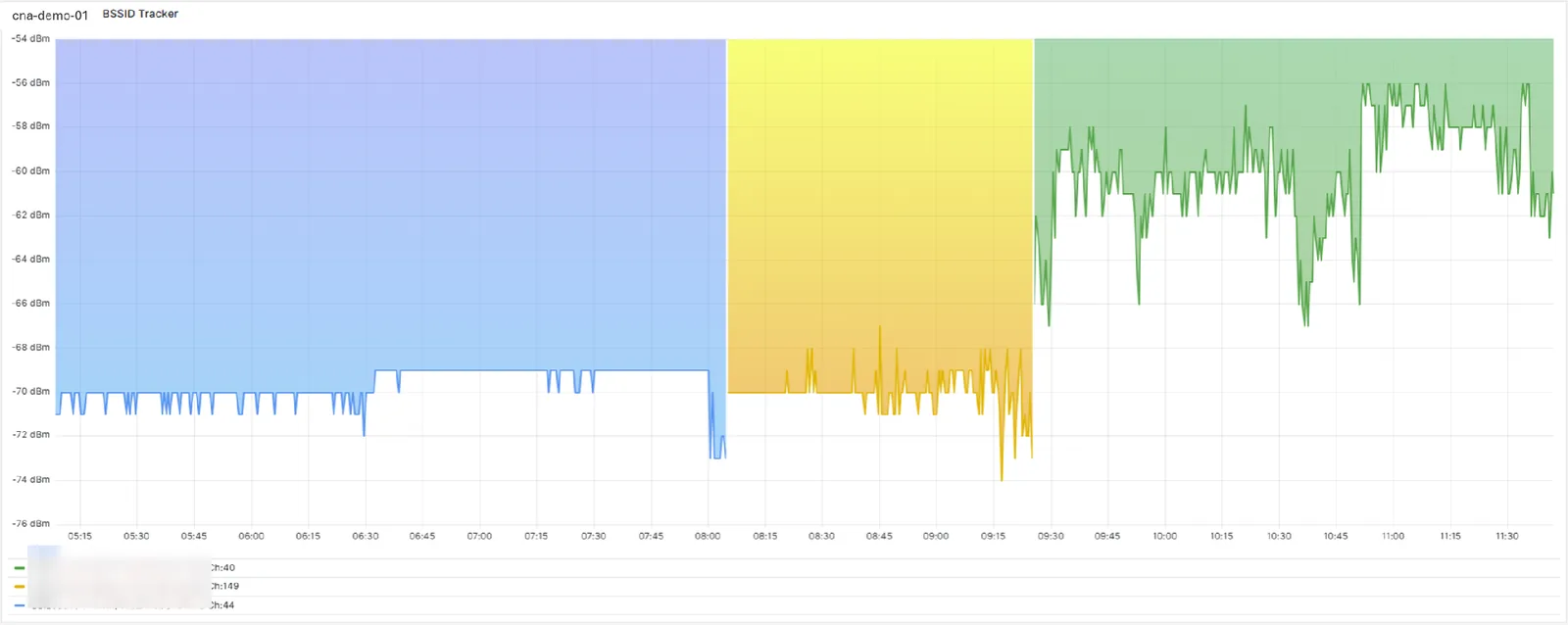 A roaming graph over six hours: each colour is a different access point; after the second roam the signal rises from about −70 to about −60 dBm.