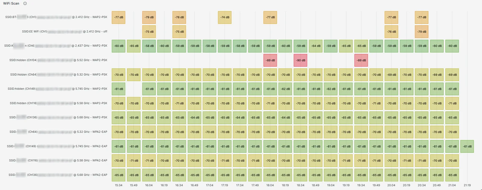 A sensor's Wi-Fi scan over six hours: one row per nearby network with its channel, frequency and security, and a coloured tile with the signal in dB at each scan, green for strong and red for weak.